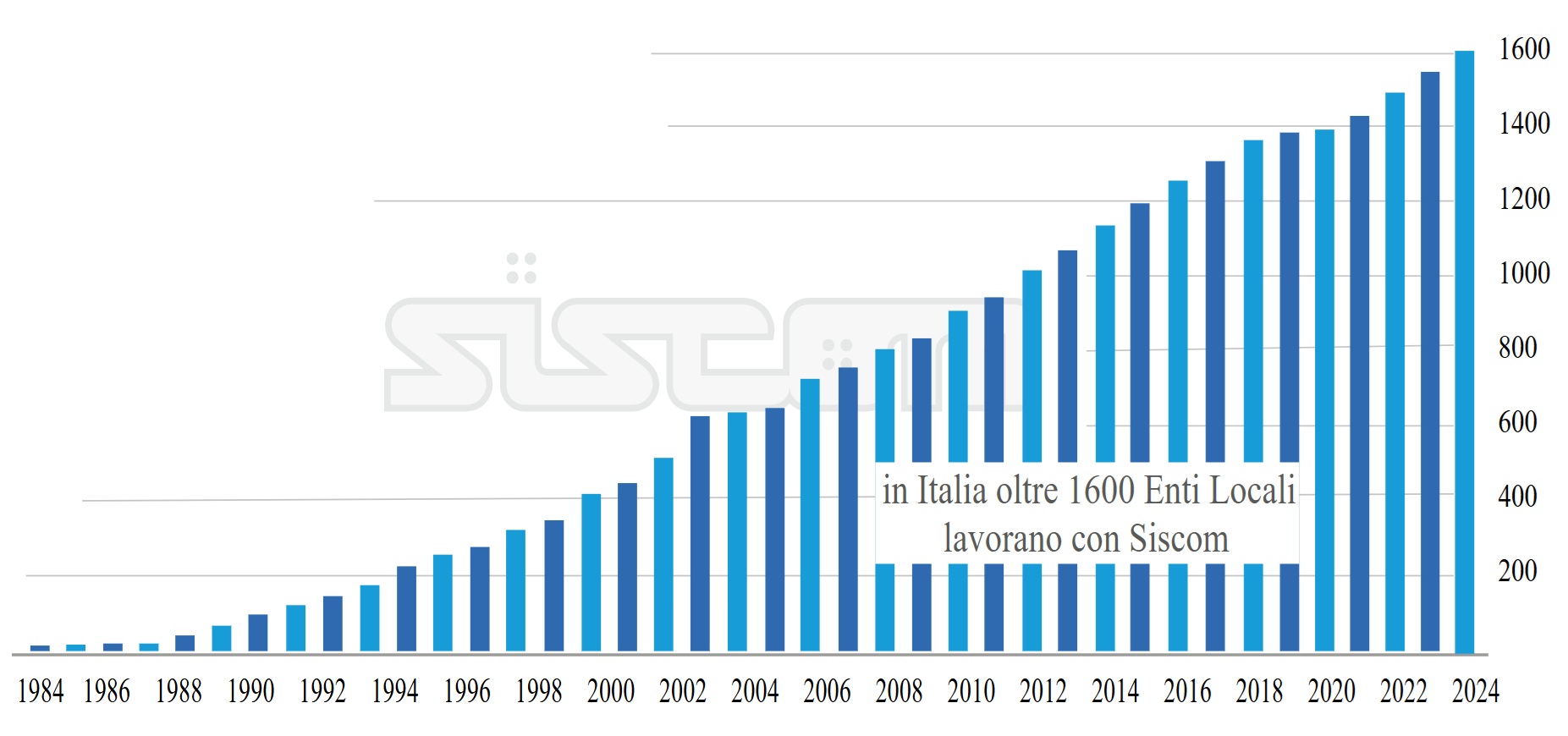 GraficoCrescita2025