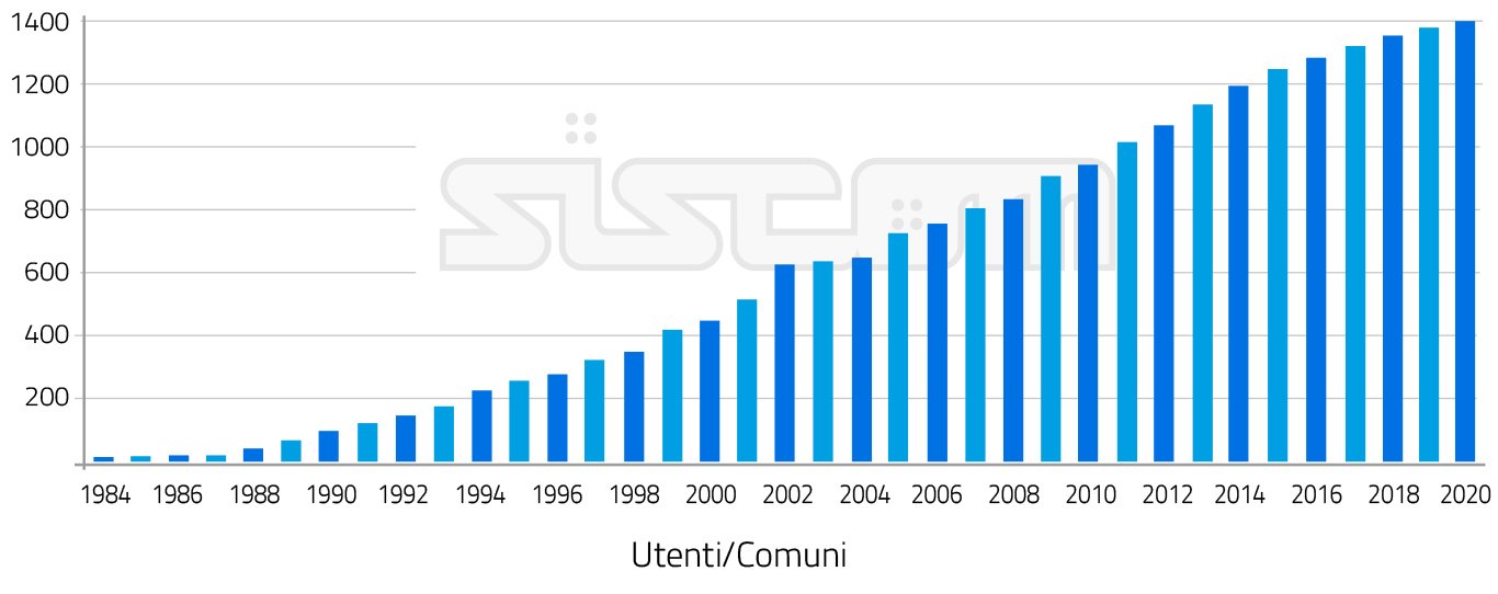 Grafico_Siscom